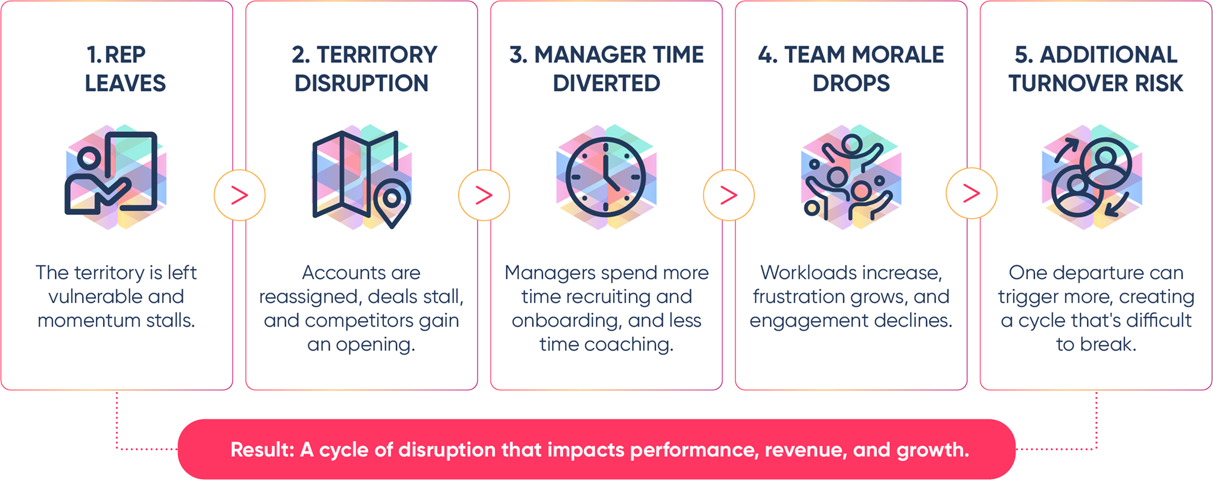 Five-step infographic showing the ripple effect of medical device rep turnover: rep leaves, territory disruption, manager time diverted, team morale drops, and additional turnover risk — resulting in a cycle that impacts performance, revenue, and growth.